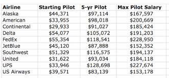 Pilots Salaries Pilot Meaningful Mindfulness