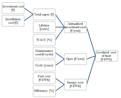 Calculation Flow Chart For Calculating The Levelized Cost Of
