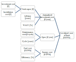 calculation flow chart for calculating the levelized cost of