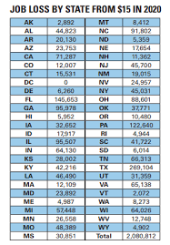 This chart shows state minimum wage rates in effect as of jan. Consequences Of Federal 15 Minimum Wage Outlined In New Book Employment Policies Institute