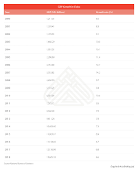 Chinas Gdp Growth Making Sense Of The Data Available