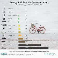 Energy Efficiency In Transportation Ecohungry