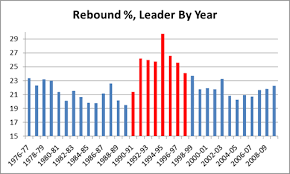 The Case For Dennis Rodman Part 1 4 A Rodman V Jordan