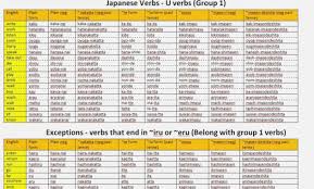 cogent japanese verb forms pdf japanese verb te form chart