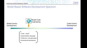 Uml And Rational Rhapsody Workflows For Embedded Code Development