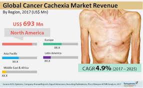Image result for Cachexia in Cancer