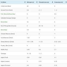 A Searchable Database For The Npk Values Of Organic Inputs