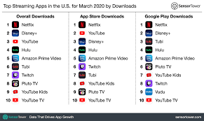 The best movies new to every major streaming platform in march 2020 from netflix to amazon prime, disney+ to the criterion channel, here are the best movies coming to each streaming platform this. Top Streaming Apps In The U S For March 2020 By Downloads