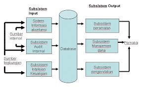 Sistem informasi manajemen merupakan sebuah sistem perencanaan yang ada di dalam perusahaan yang melibatkan pengendalian internal. Sistem Informasi Keuangan Model Ruang Lingkup Dan Contoh