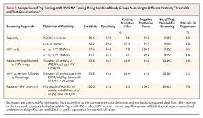 A negative result means that your cervix is healthy. Human Papillomavirus Dna Versus Papanicolaou Screening Tests For Cervical Cancer Nejm