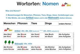 Nomen Plakat Musik Fur Kinder Nomen Wortarten Lernen