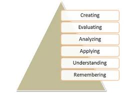 Blooms Taxonomy Of Learning Domains The Cognitive Domain