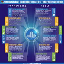Designed to be a permissioned network, metacoin, with the use of hyperledger's. Hyperledger The Enterprise Blockchain Blockchain Blockchain Technology Cryptocurrency