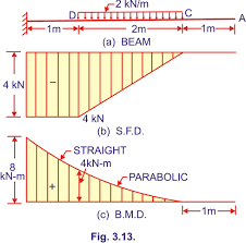 %shear force between point force and right. Bending Moment And Shear Force Diagram Of A Cantilever Beam