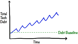 Before then, congress had to approve borrowing for whenever the government is going to exceed a debt limit—meaning it needs more funding for current. Good And Bad Technical Debt And How Tdd Helps Crisp S Blog