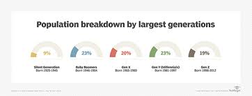 Most members of generation z are children of generation x. What Is A Millennial Generation Y Definition From Whatis Com