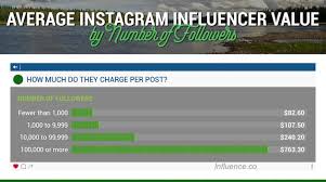 To make things easy, let's say you have 10,000 followers on instagram. What Instagram Influencers Charge To Post Sponsored Content Research Data