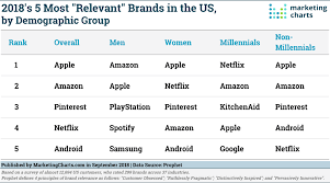 Prophet 5 Most Relevant Brands In Us Sept2018 Marketing Charts