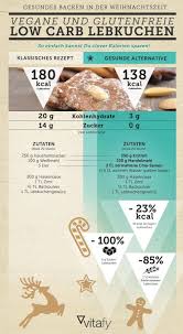 Low Carb Lebkuchen Wir Zeigen Dir Wie Du Das Hochkalorische Trio Aus Zucker Butter Und Weissmehl Einfach Durch Gesunde A Gesund Backen Lebkuchen Infografik