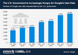 Chart The U S Government Is Increasingly Hungry For