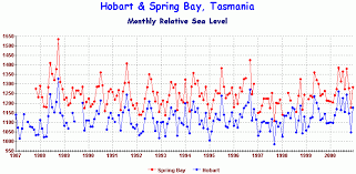 Tasmanian Sea Levels Lessons From The Isle Of The Dead