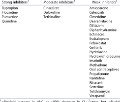 Most Common Inhibitors Of Cyp2d6 According To Fda 84