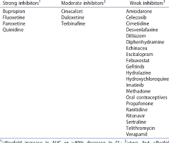 most common inhibitors of cyp2d6 according to fda 84