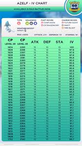 Azelf Iv Chart 90 Ivs Plus 10 10 10 Reddit