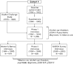 Flowchart Of Data Collection For Tobacco Use Behaviors And