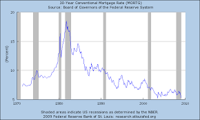 U S Housing Market 1982 Vs 2009 Spdr S P 500 Trust Etf