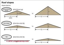 Roof Options For Home Addition Roof Slope Definitions And Roofing Roof Styles Pitched Roof