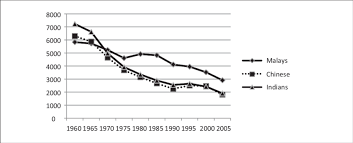 Malaysia's national fertility rate is projected to decline to the lowest level in 55 years. Total Fertility Rate By Ethnicity Peninsular Malaysia 1960 2005 Download Scientific Diagram
