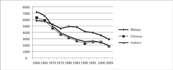 Maybe you would like to learn more about one of these? Total Fertility Rate By Ethnicity Peninsular Malaysia 1960 2005 Download Scientific Diagram