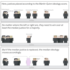 Kennedy has announced his retirement from the supreme court after 30 years, giving president trump the chance to appoint a successor who could secure a conservative bulwark on the high court for a generation. How Kennedy S Retirement Reveals The Supreme Court S Volatility Cartoonsplained Vox