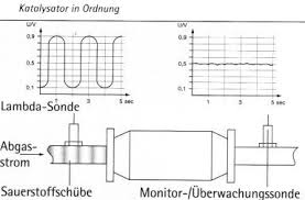 Lambdasonde bank 1 sensor 2. Das Phanomen P0420 Kfz Diagnose Info