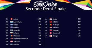 Eurovision 2021 déroulé et classement. Votre Eurovision 2021 Les Resultats Detailles L Eurovision Au Quotidien