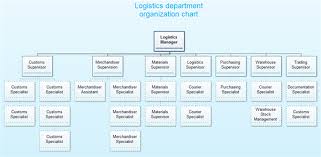 Logistics Organization Structure Examples