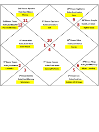 10 Capricorn Ascendant Horoscope Birth Chart Astrology