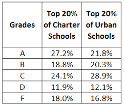 new state report card proves ohios charter school