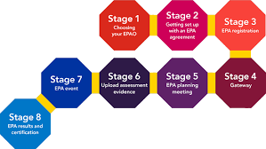 The type i epa certification allows you to service small appliances. End Point Assessment For Apprenticeships City Guilds