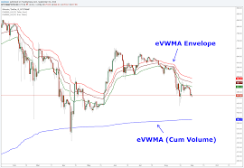 Elastic Volume Weighted Moving Average Envelope Lazybear Indicator By Lazybear Tradingview