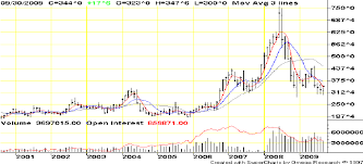 cbot corn futures continuation chart july 2000 september