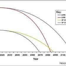 Predicted Rates Of Global Fossil Fuel Depletion The Depletion Of Total Download Scientific Diagram