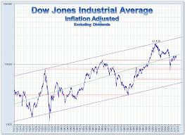 Inflation Adjusted Djia Stock Market Chart Price Chart