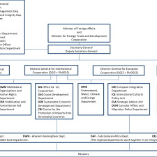 Organisation Chart Of The Ministry Of Foreign Affairs In