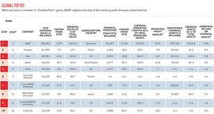 Following details of the company have been verified. C En S Global Top 50 For 2020