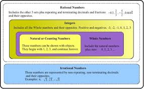 Category Real Number System Rlas 8th Grade Math