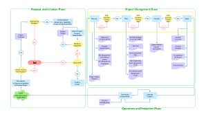 Product Life Cycle Process Flowchart Discussion Cycle