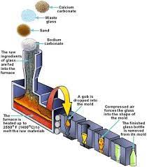 How do they make glass. How To Make Glass Bottles