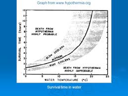 Hypothermia Outline What Is Hypothermia What Are The